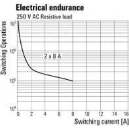 TRP 230VUC 2CO AU 2618300000